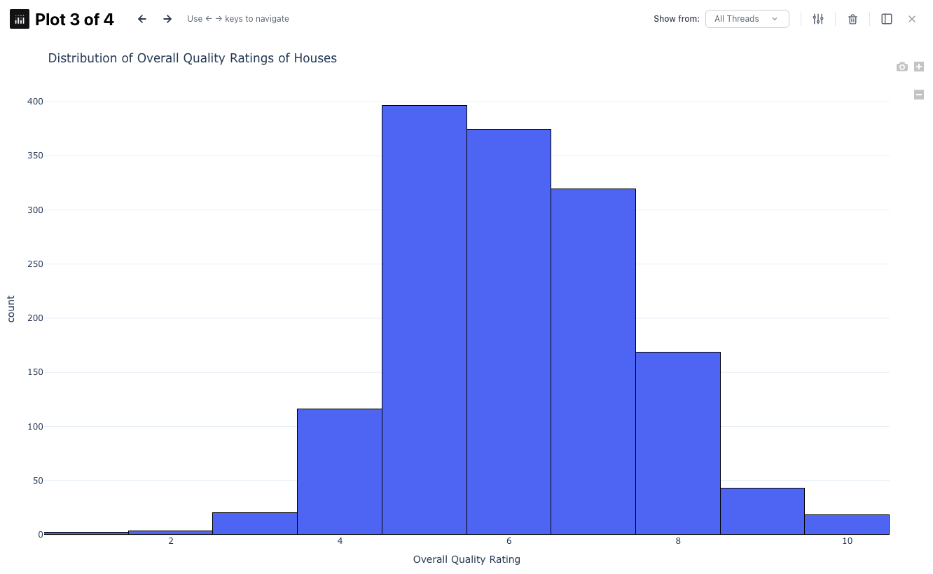 Distribution of Overall Quality Ratings — most homes cluster between 5 and 7