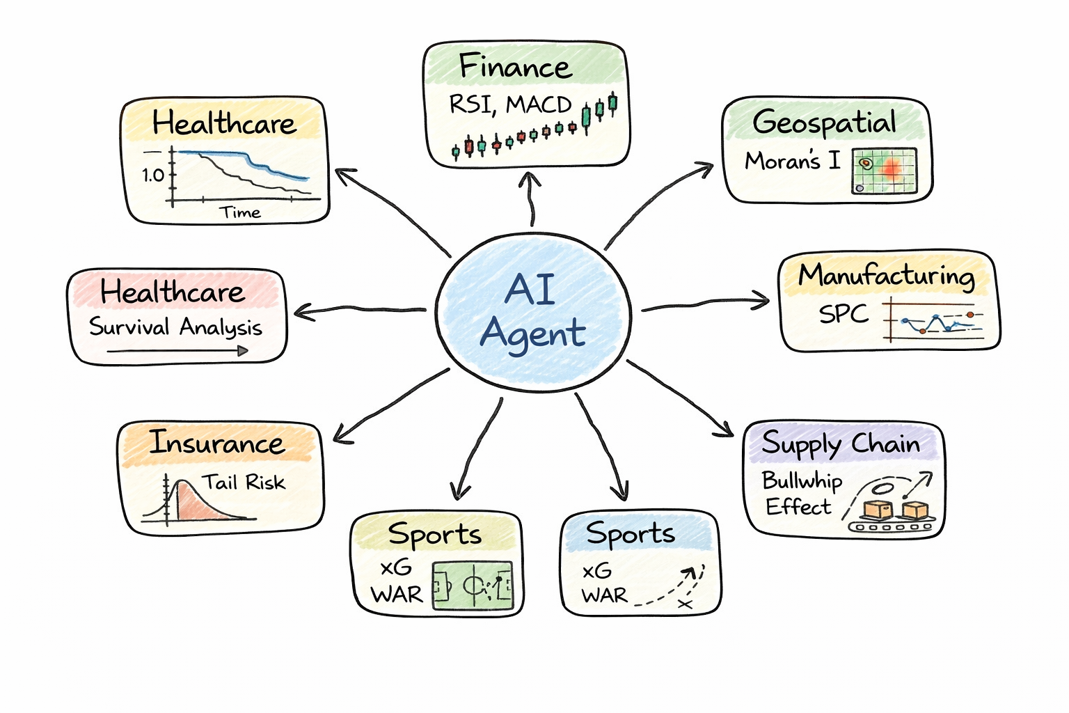 Domain skills wheel — AI agent at center with domain-specific analytical skills radiating outward for Finance, Healthcare, Geospatial, Manufacturing, and more