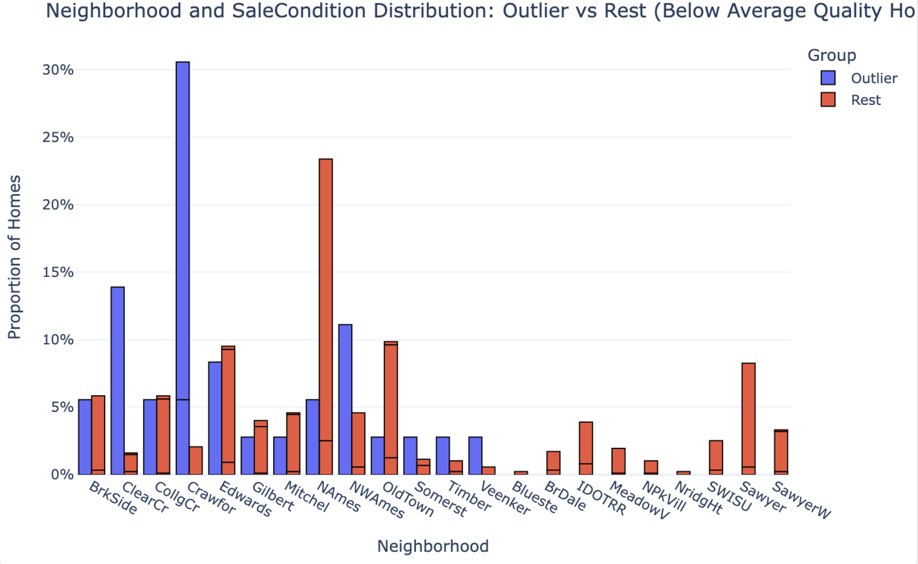 PlotStudio AI’s neighborhood distribution chart — outlier vs rest with sample-size caveat